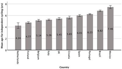 Learning to Cycle: A Cross-Cultural and Cross-Generational Comparison